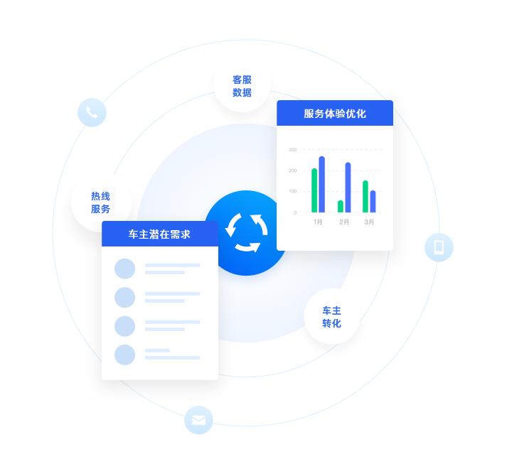 数据统一，持续优化